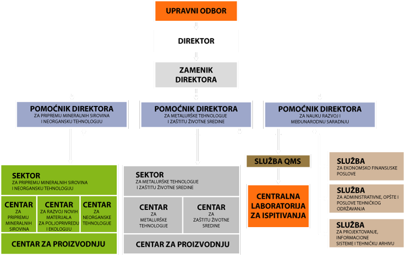 Organizaciona sema